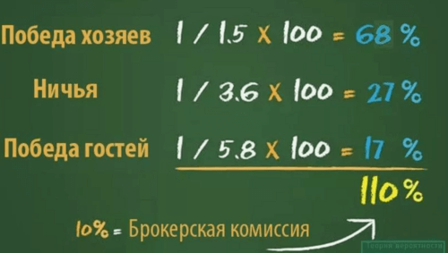 Математика арбитражных ставок