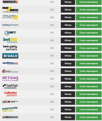Признаки манипулирования рейтингами